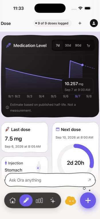 The Dose screen showing an estimated medication level curve over seven days, labelled as an estimate based on published half-life, not a measurement.