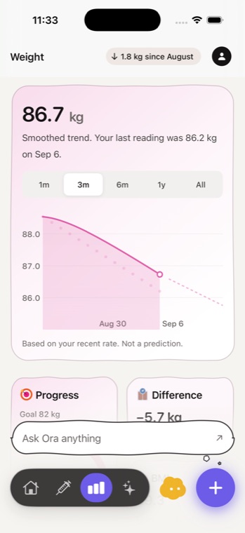 The Weight screen: a smoothed 86.7 kg trend over three months, labelled “Based on your recent rate. Not a prediction.”